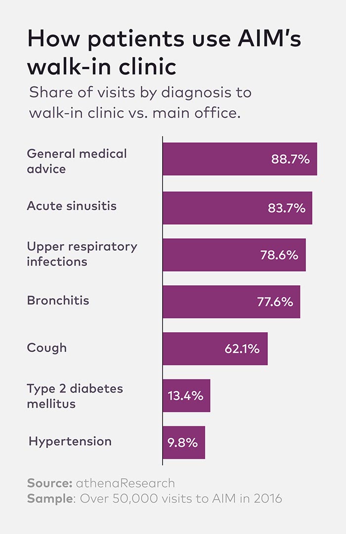 Same Day Appointments versus Walk In Appointments