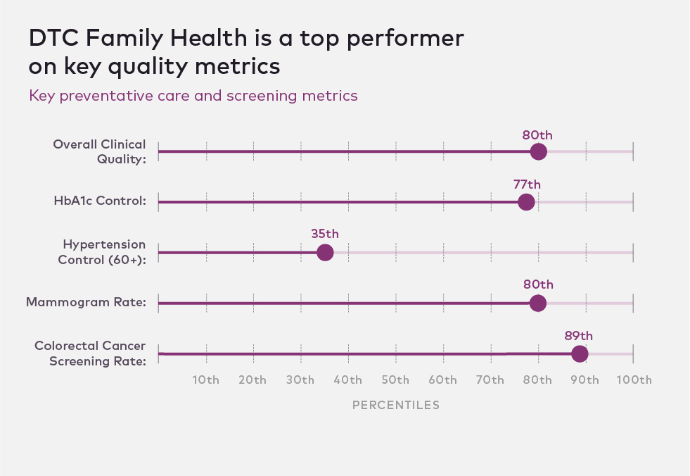 DTC Family Health is a top performer on key quality metrics