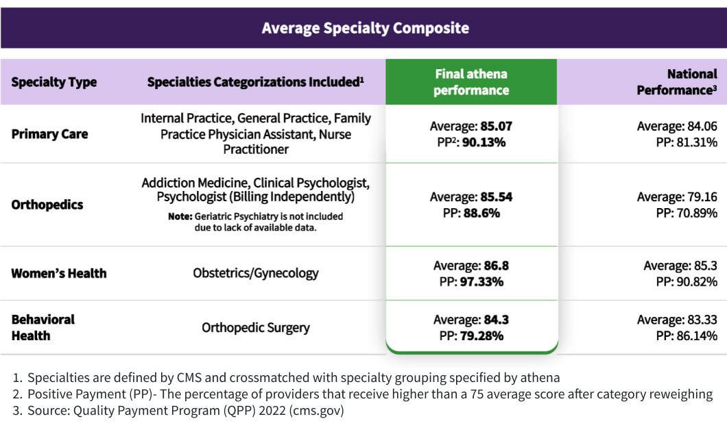 athenahealth specialties MIPS performance beats national average