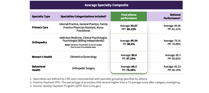 athenahealth specialties MIPS performance beats national average