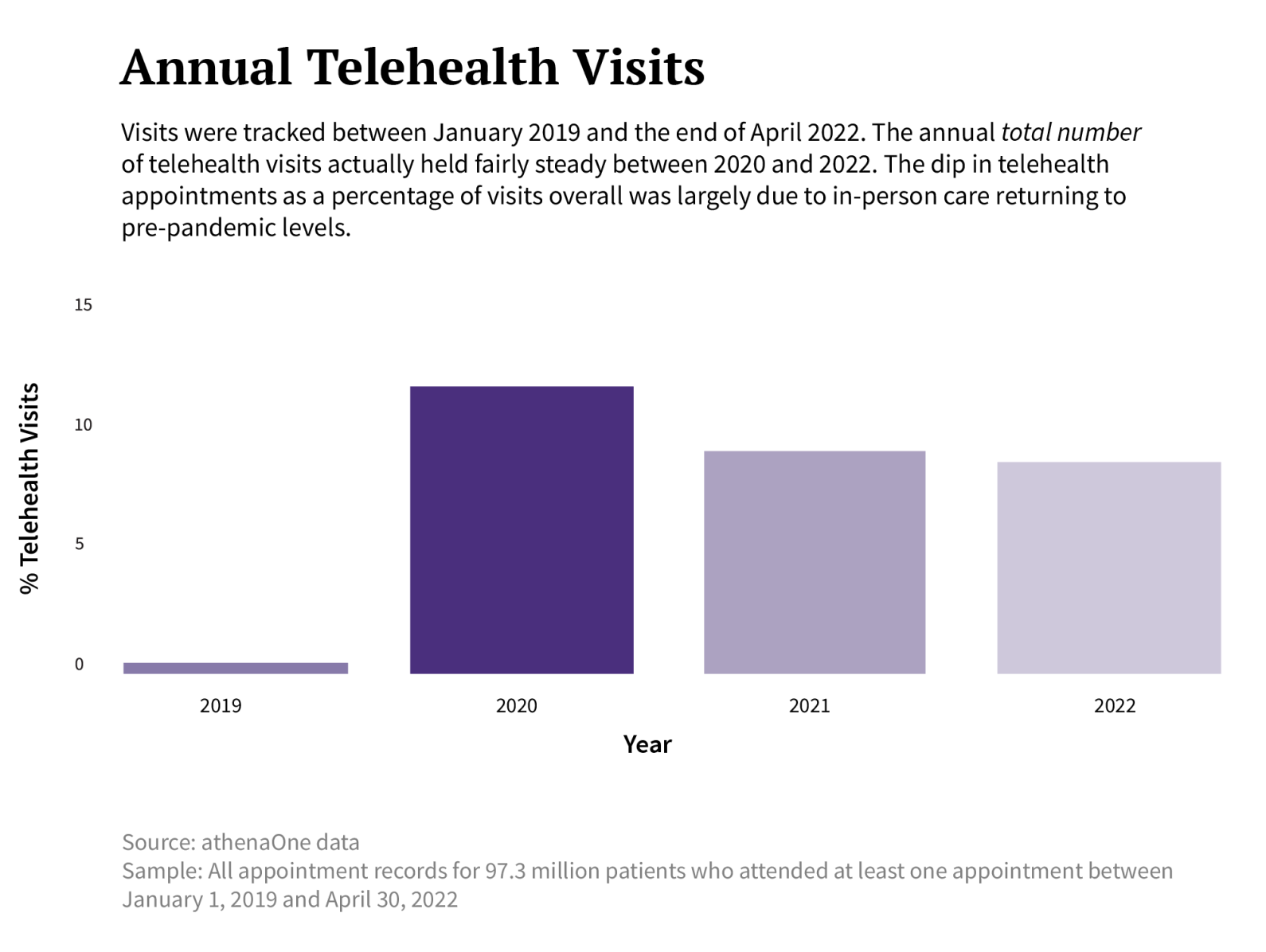 annual telehealth visits