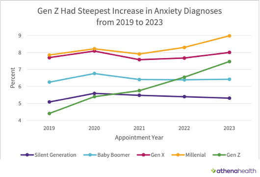 Gen-Z had steepest growth in anxiety diagnoses from 2019 to 2023