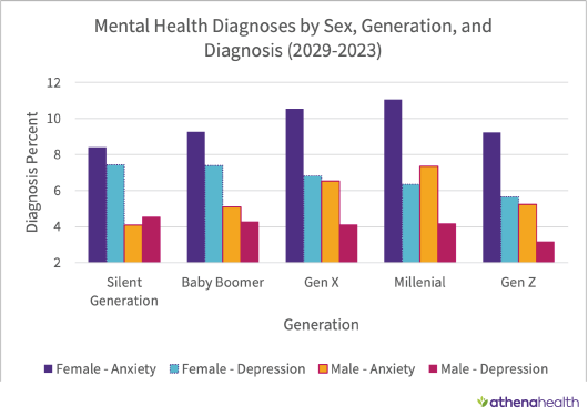 bar chart depicting anxiety and depression diagnoses by gender and generation 2019-2023