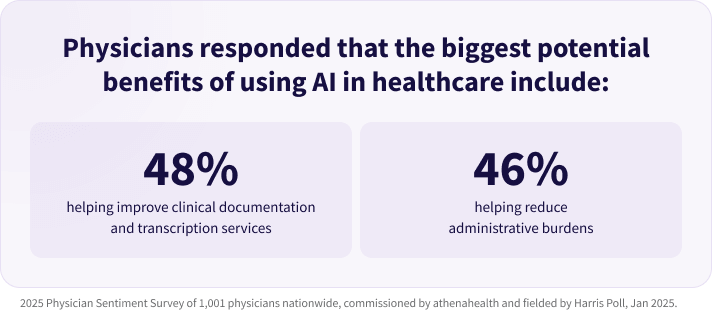 Chart of how physicians responded to AI potential in healthcare