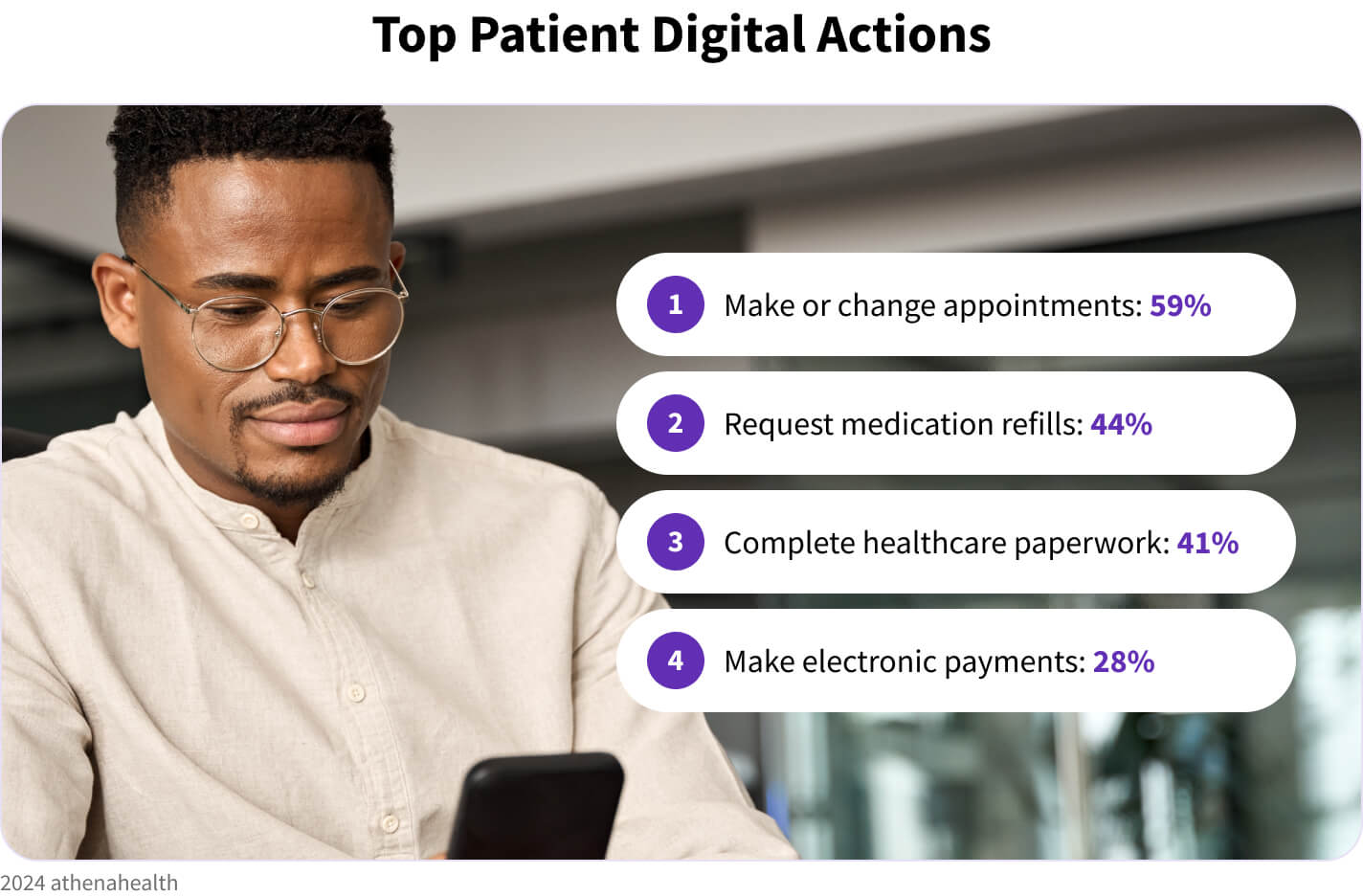 top patient digital actions