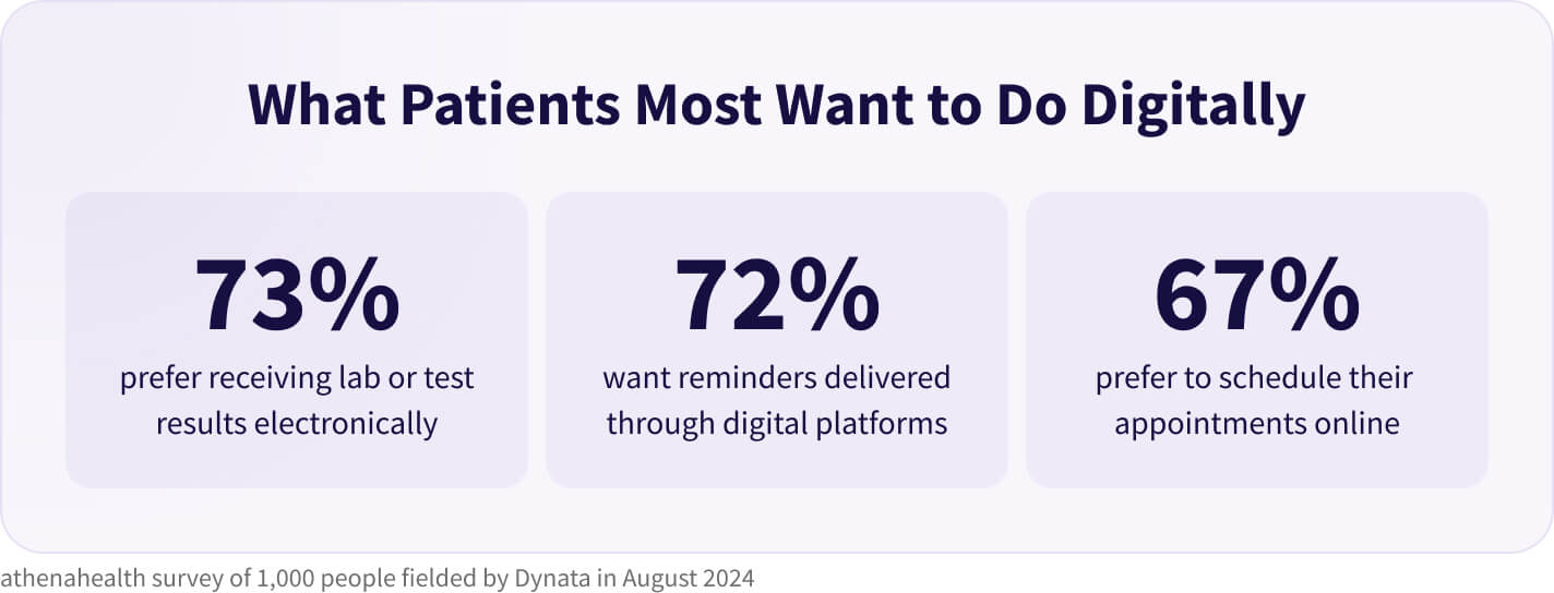 what patients most want to do digitally