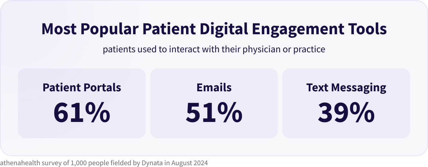 Patient digital engagement tools