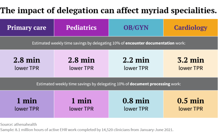 Impact of delegation