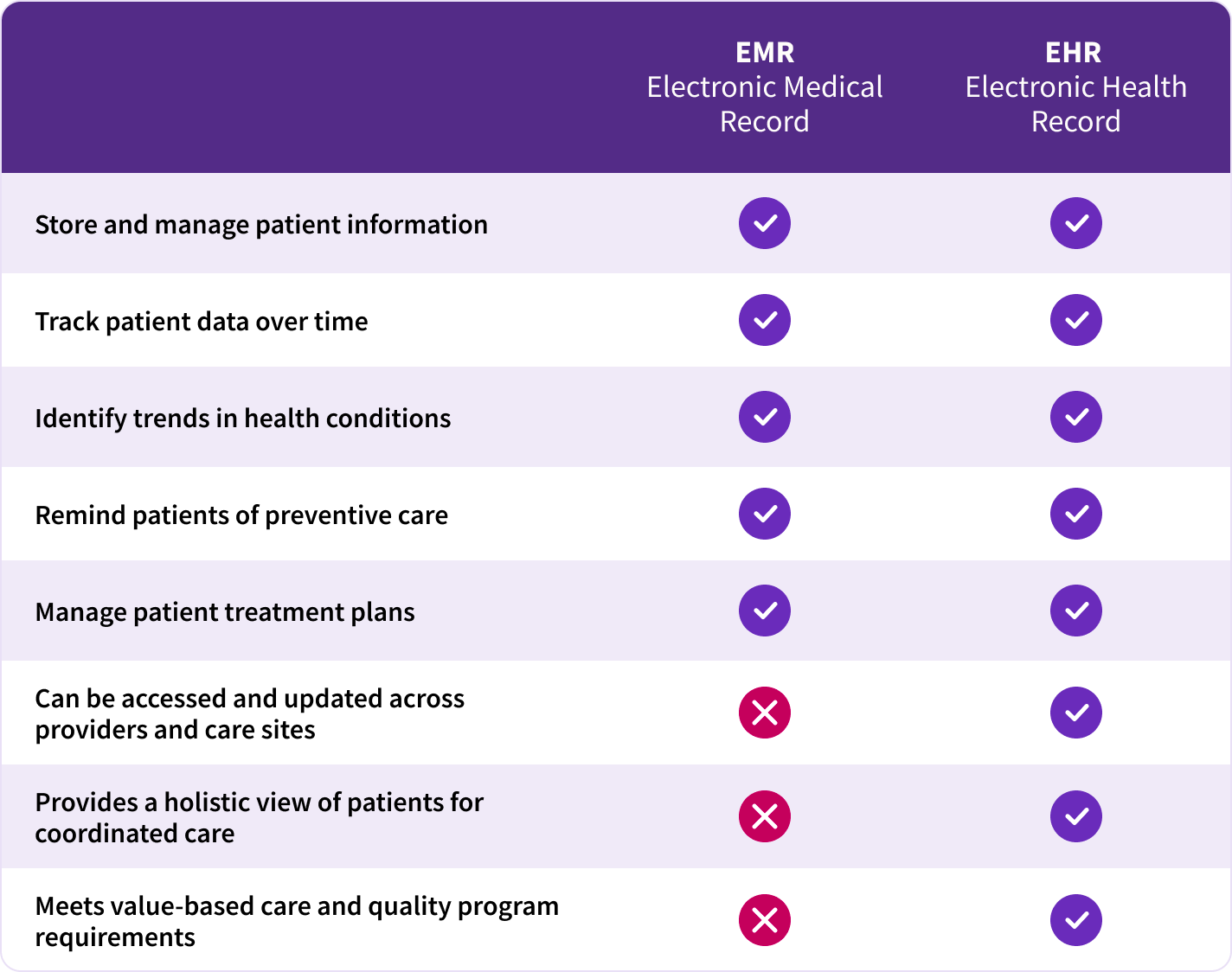 Advantages of an EHR over an EMR