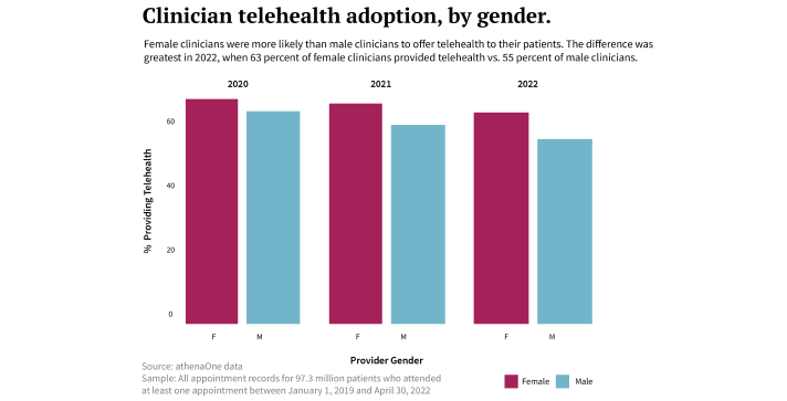 clinical adoption