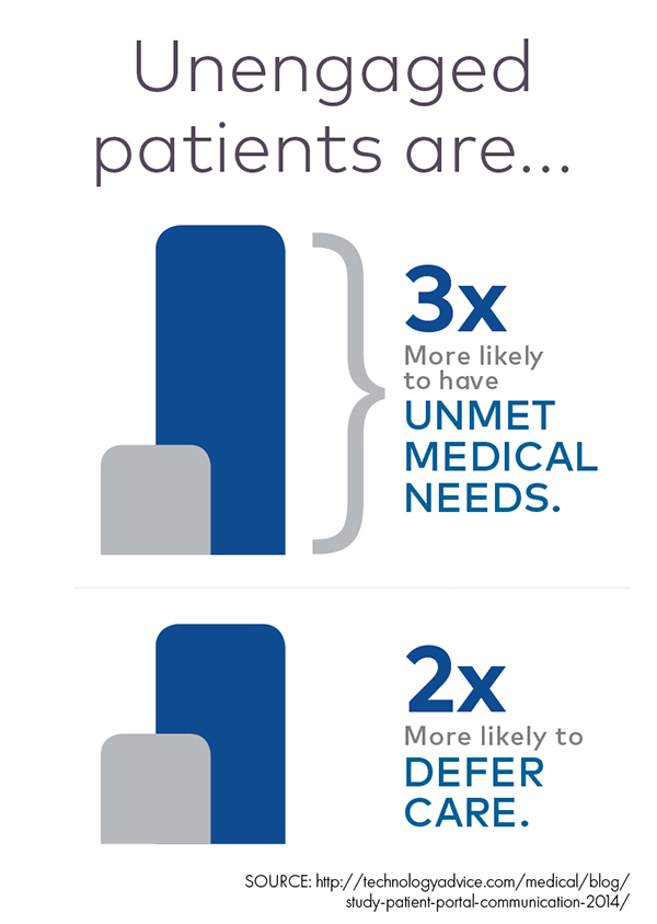 unengaged patients are more likely to have unmet needs