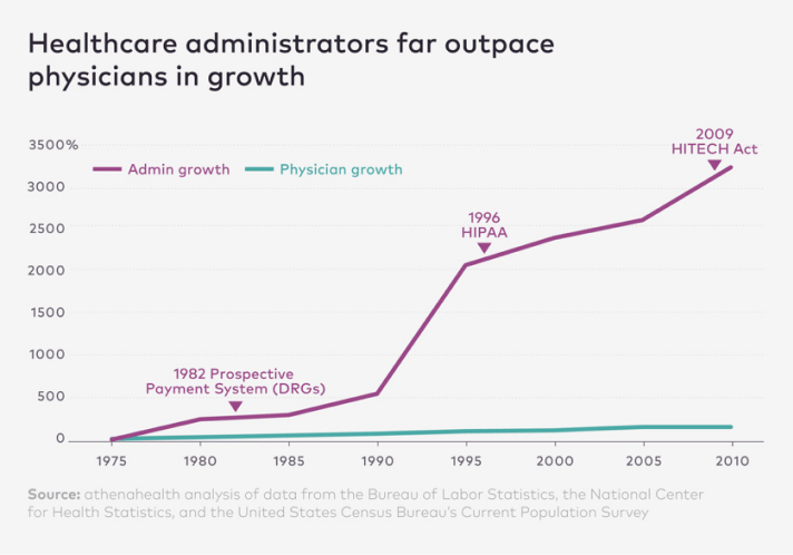 Healthcare admin chart