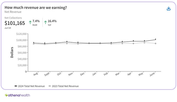 Understanding the revenue trends for your practice