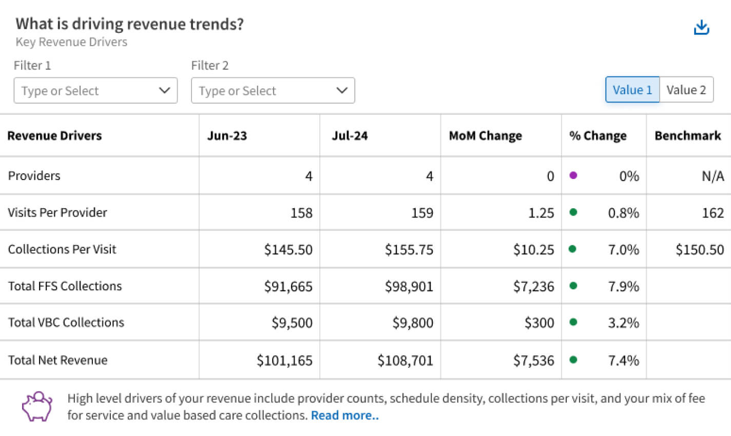 What is driving revenue trends