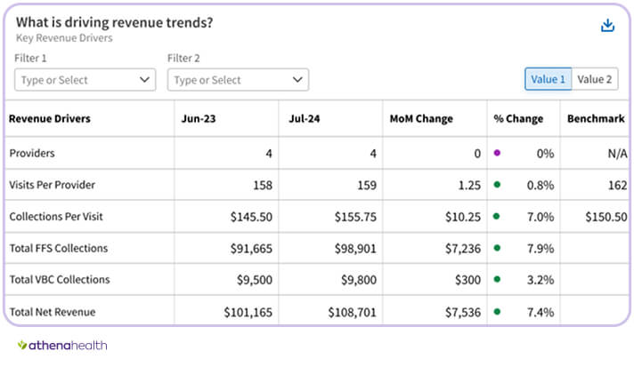 Understanding the driving revenue trends for your practice