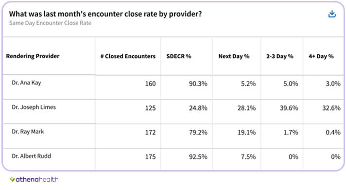 Viewing same day encounter close rate across providers gives insight into opportunities for improvement.
