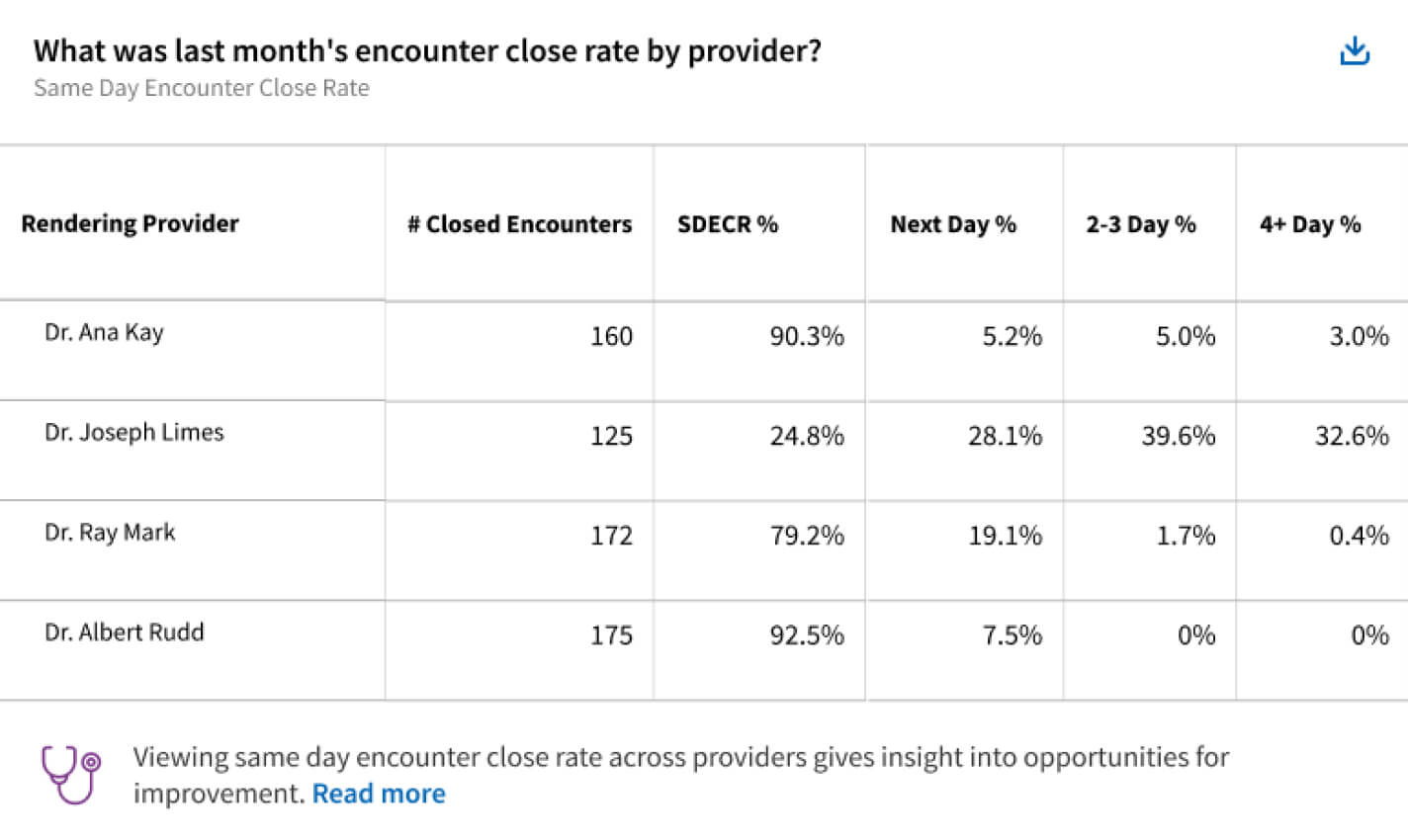 Encounter close rate by provider