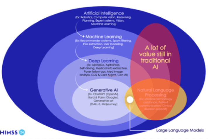 Infographic showing the concept of AI and it's value