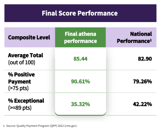 athenahealth client MIPS performance beats national score
