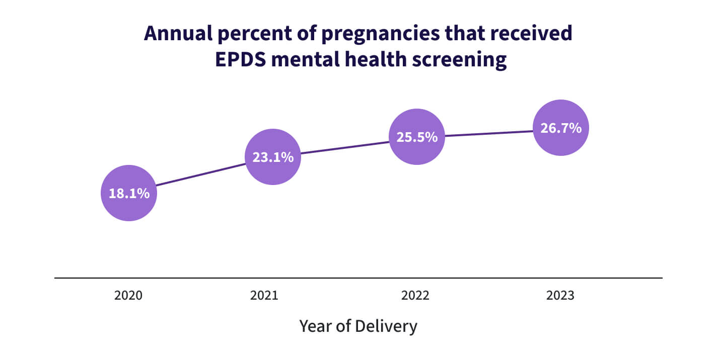 annual percentage of pregnancies with EPDS mental health screenings