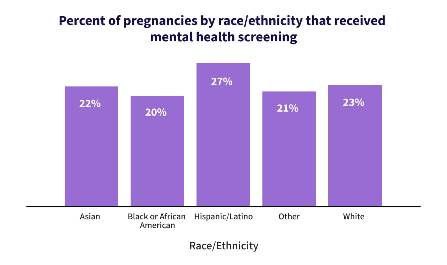 percent of pregnancies by race/ethnicities that received mental health screening