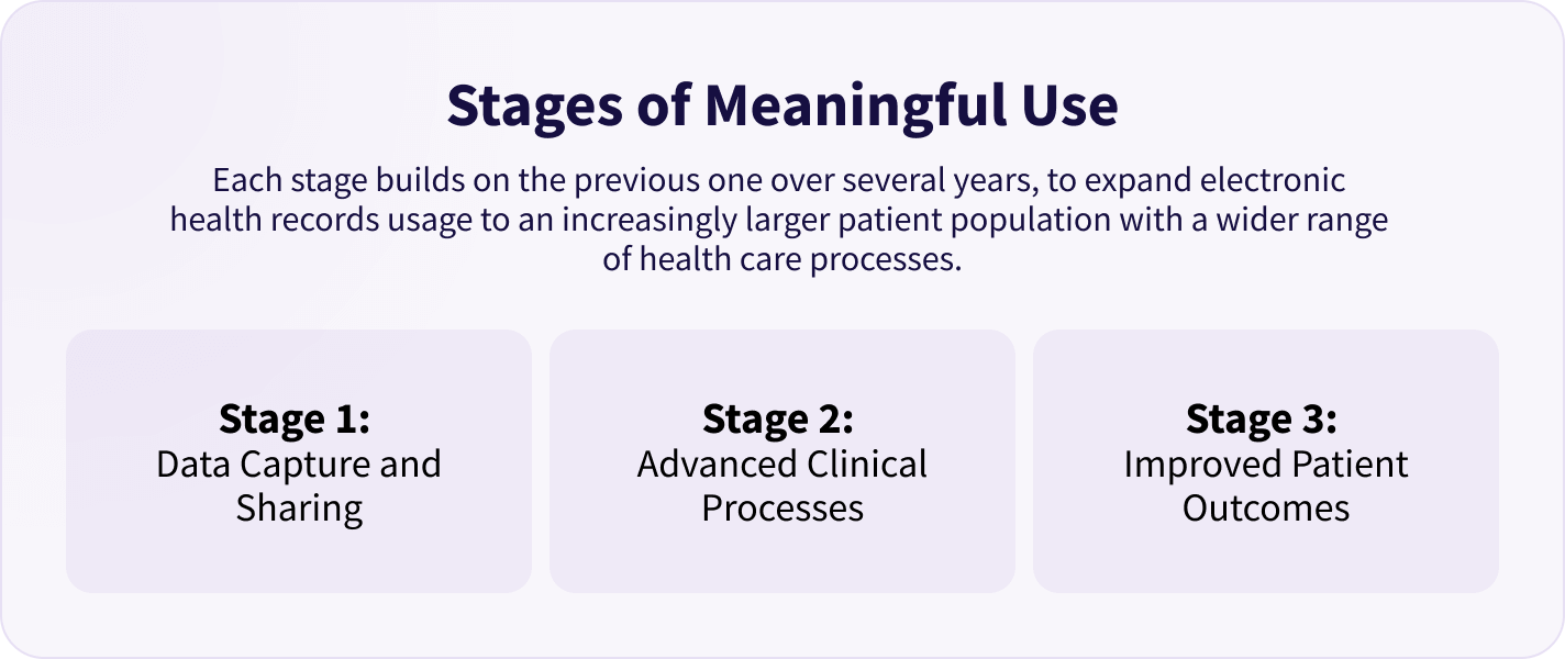 stages of meaningful use