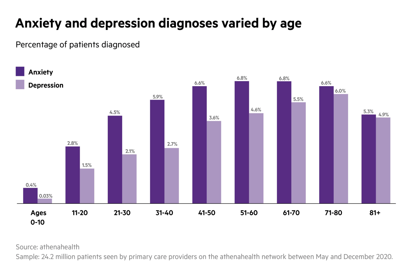 Anxiety and depression diagnoses vary by age