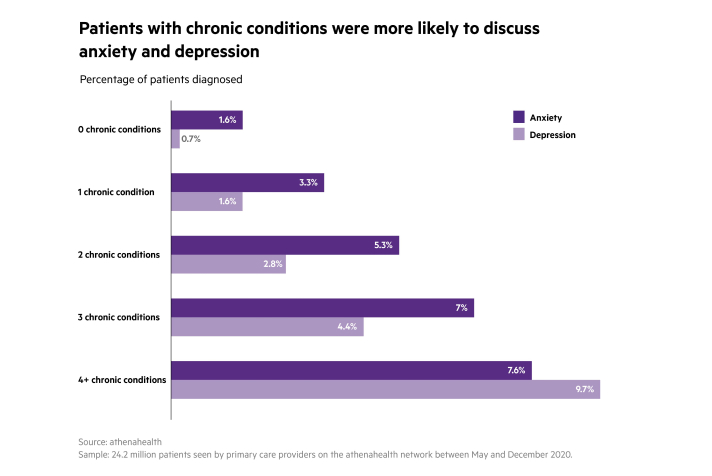 Chronic conditions