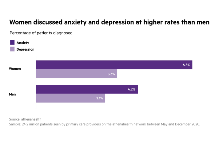 women more open to discussing anxiety and depressions