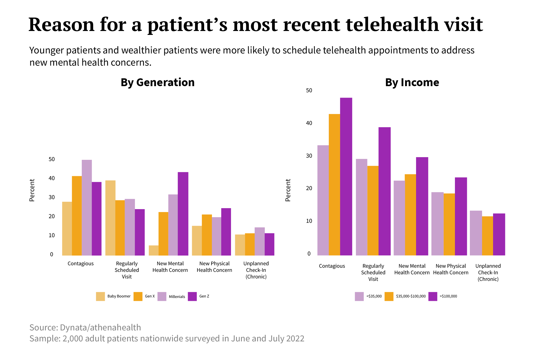 Telehealth visit reasons by generation and income