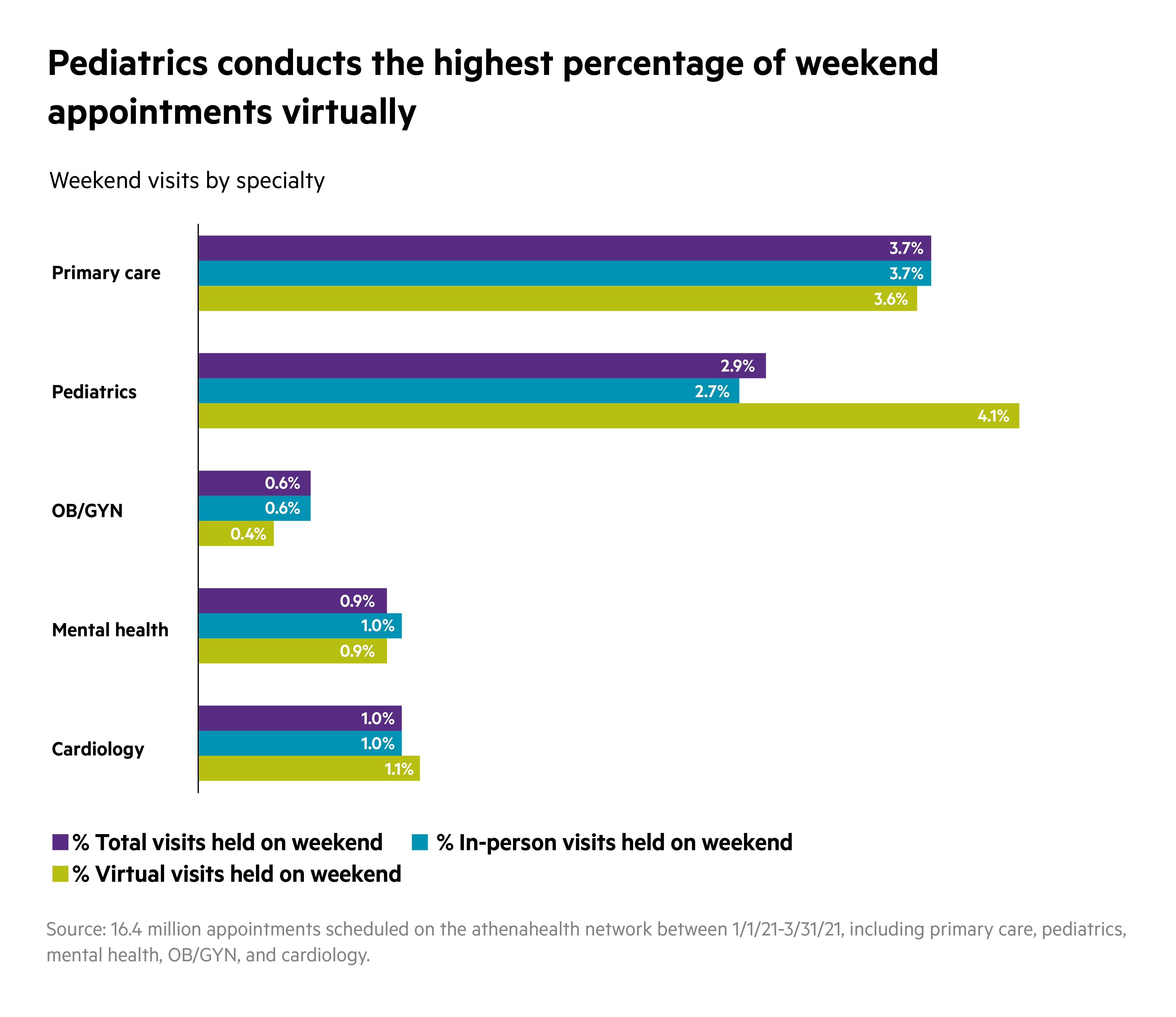 pediatrics conducts highest percentage of weekend appointments virtually