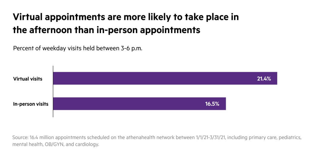 Virtual appointments more likely to take place in the afternoon