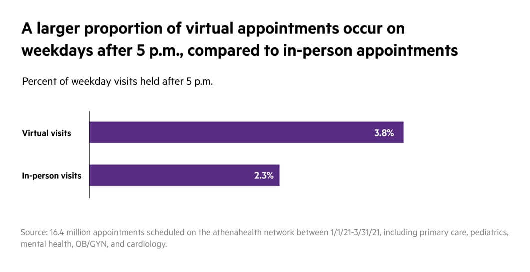 Data chart showing more virtual appointments occur weekday evenings