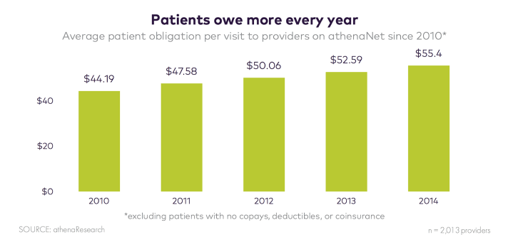 Patients owe more every year graph