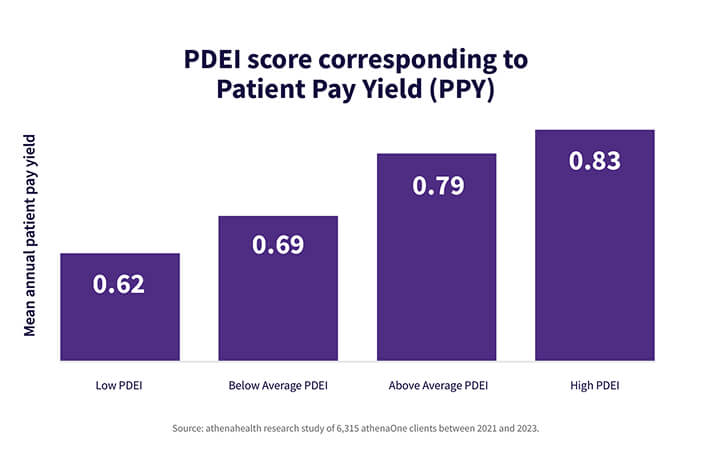 Higher PDEI scores correlate with higher patient pay yields for practices