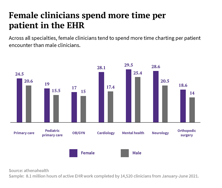 female clinicians spend more time per patient in an EHR