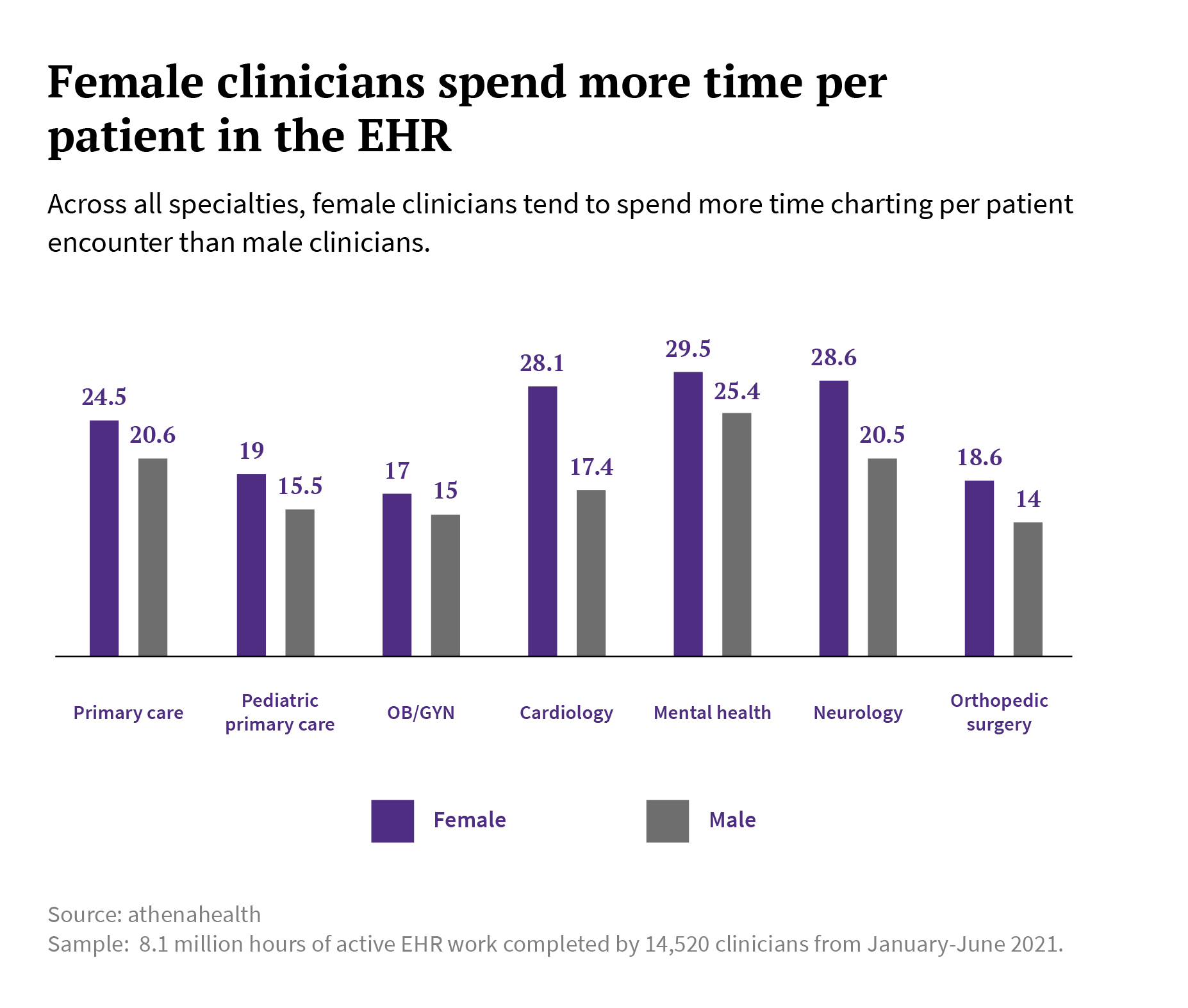 female clinicians spend more time per patient in an EHR