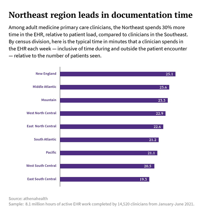 The Northeast ranks highest for total documentation hours