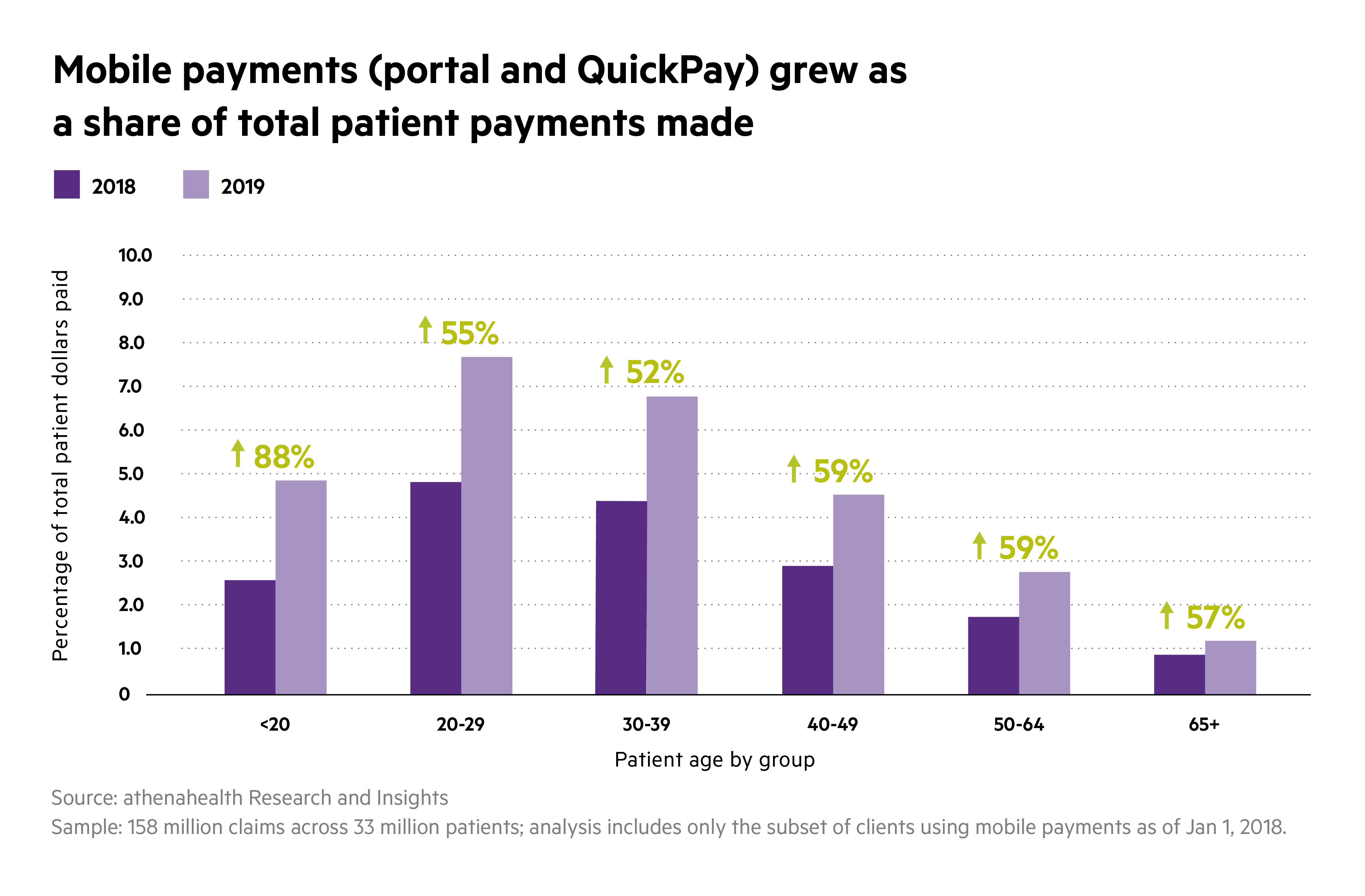 Mobile payments growth of total payments