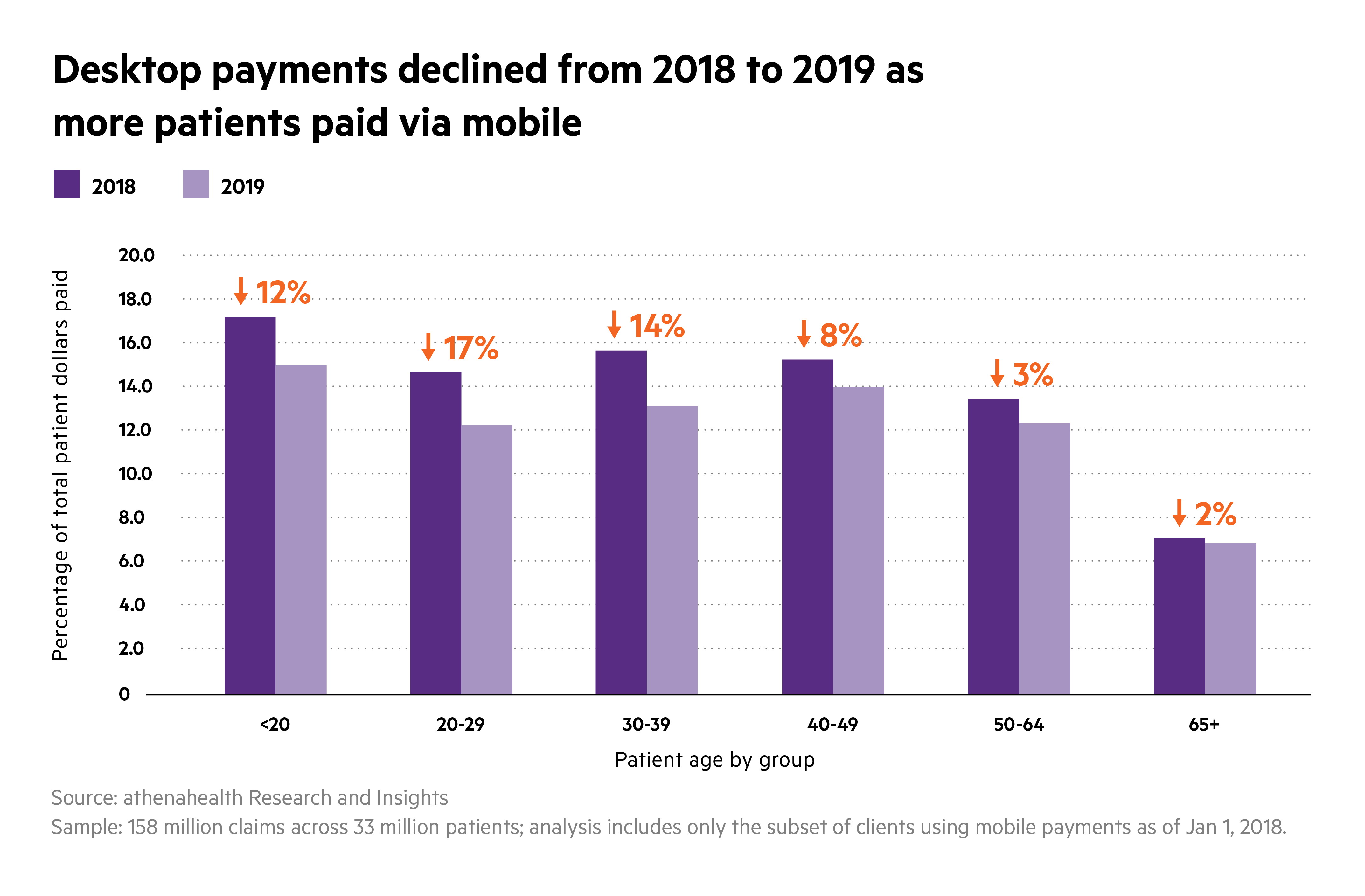 desktop payments declined 