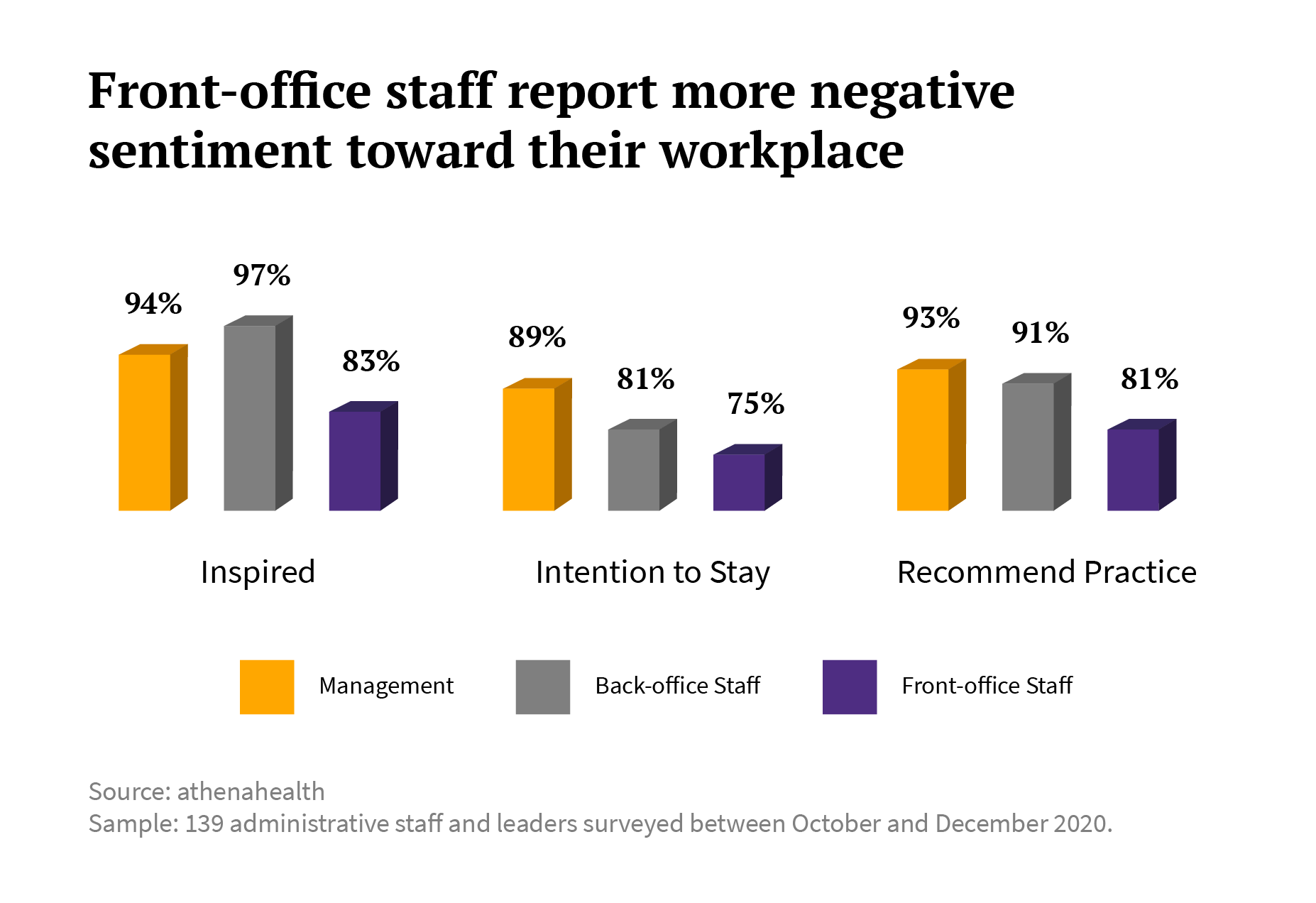 Medical front office staff report more negative sentiment toward their workplace