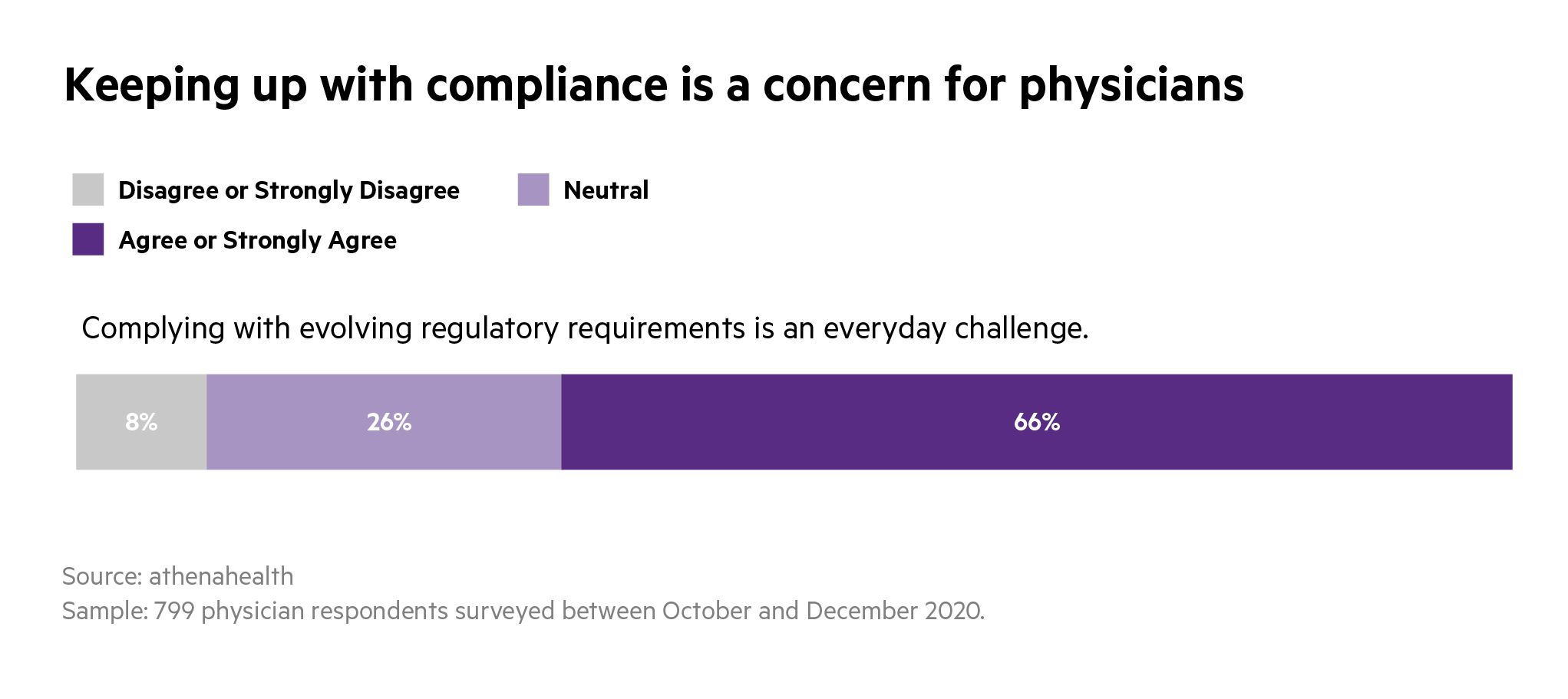 Keeping up with compliance is a concern for physicians