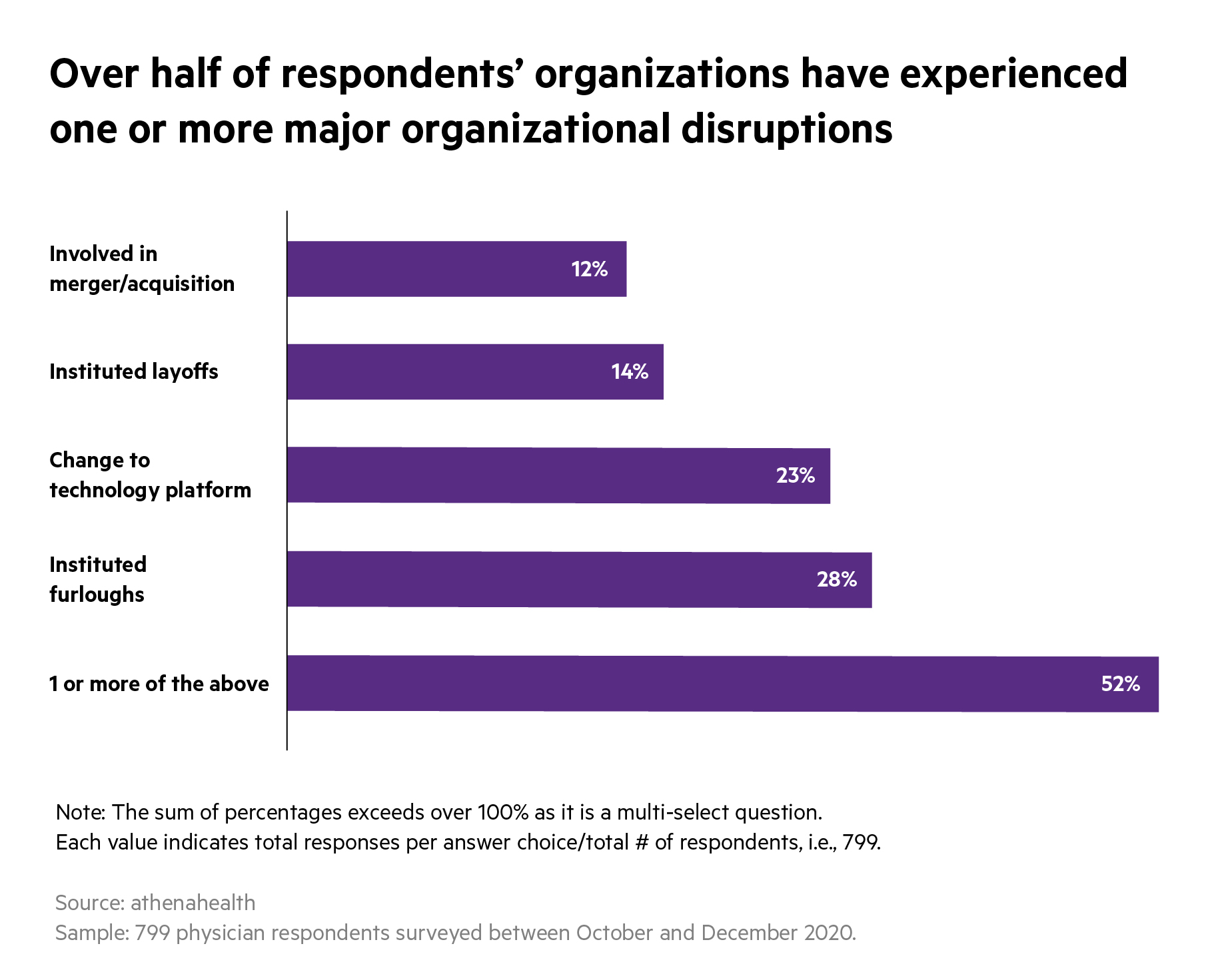 Organizational disruptions shown by respondents