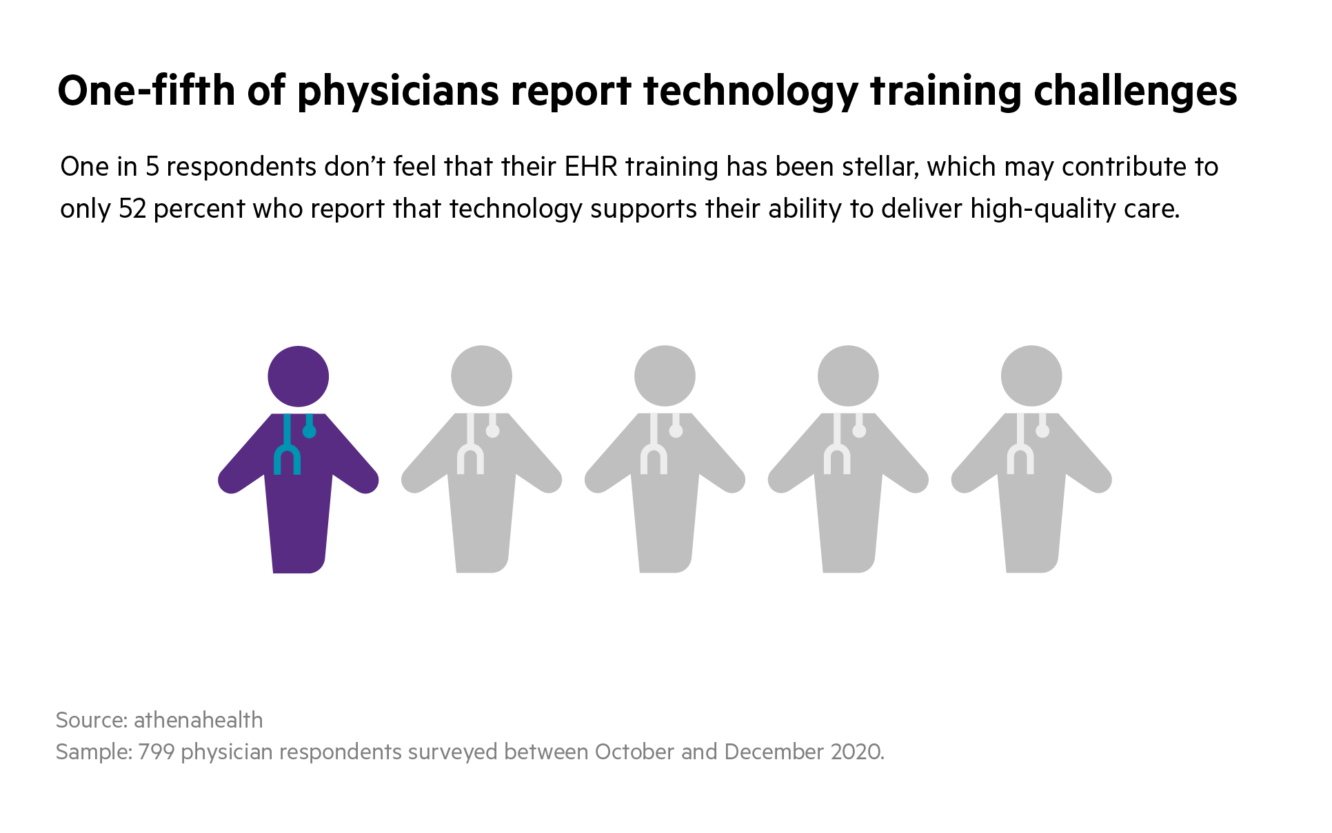 one-ffith of physicians report technology training challenges