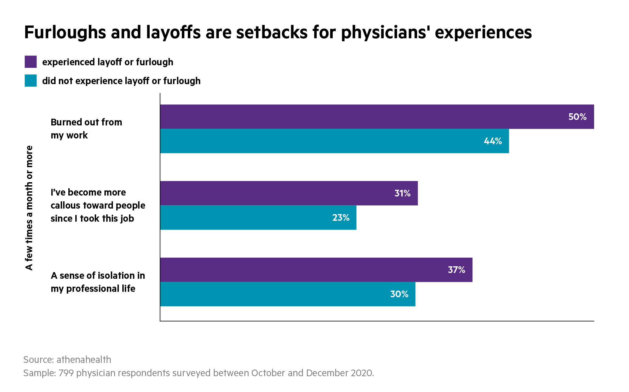 Furloughs and layoffs are setbacks for physicians experiences