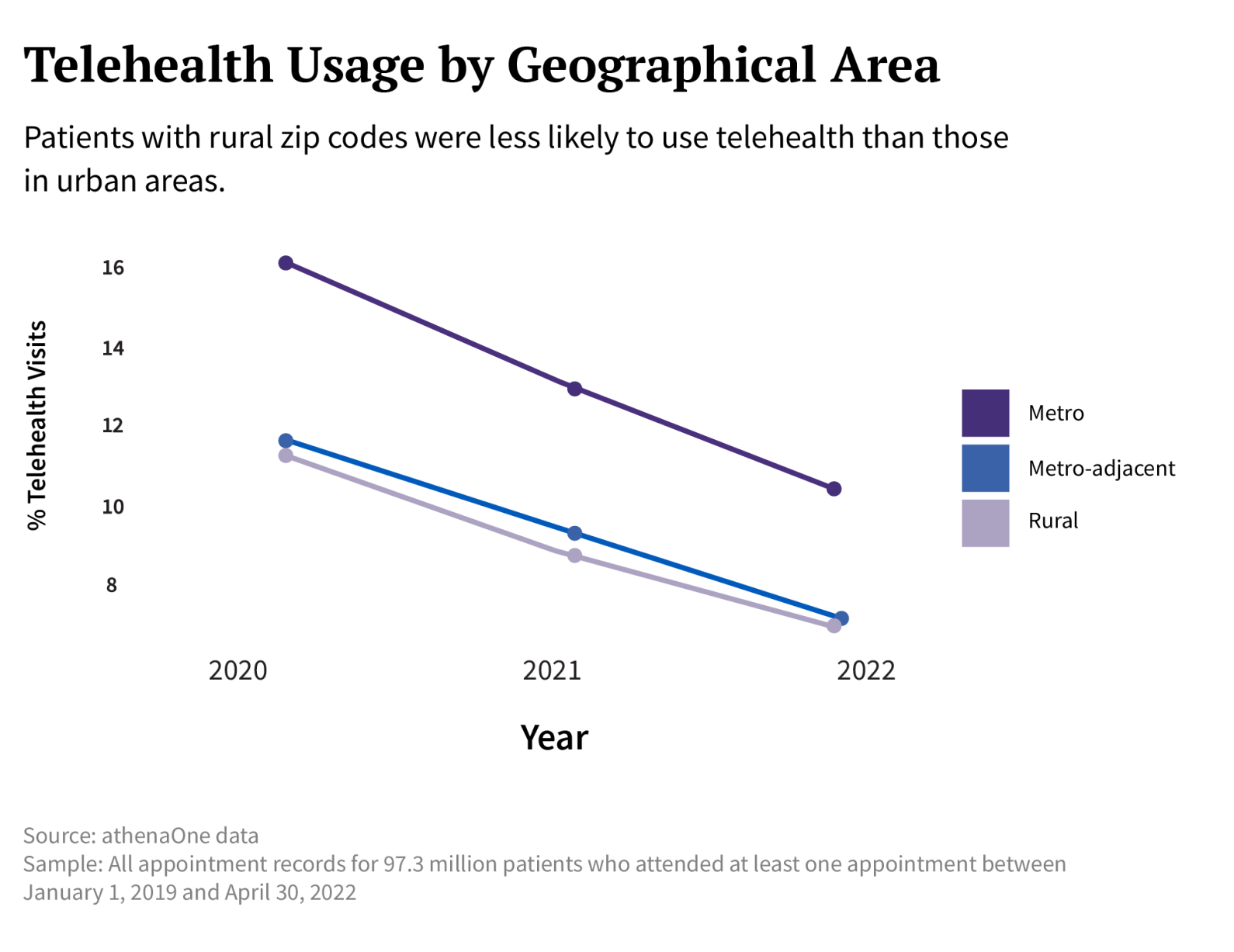 telehealth usage by geographical area