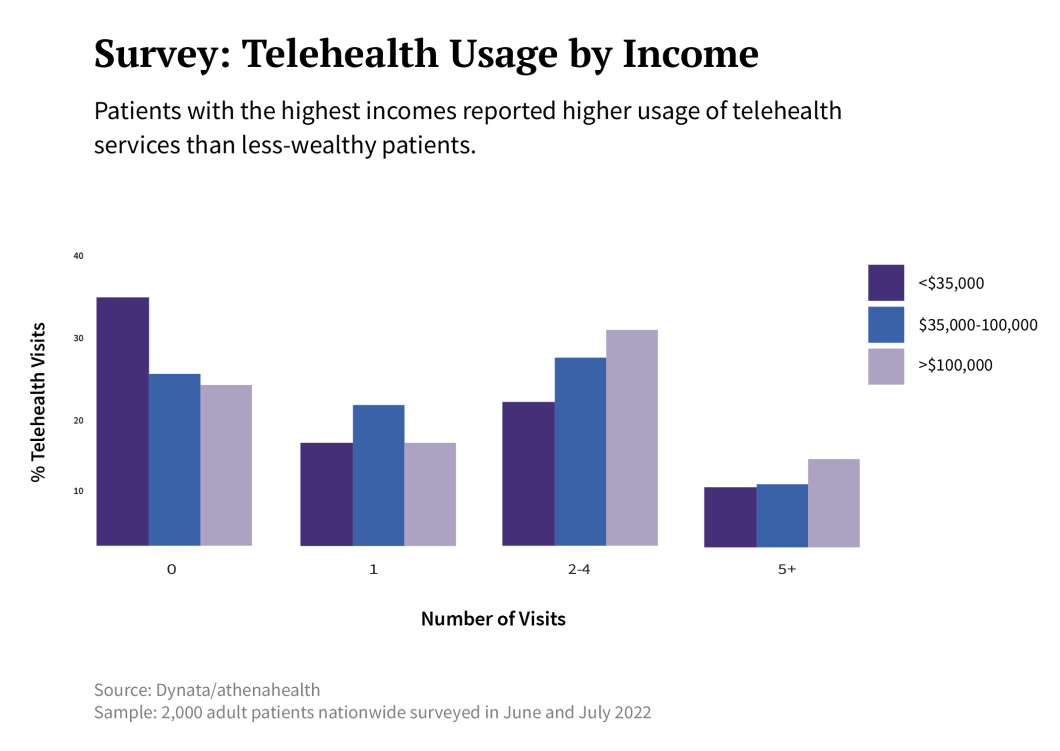 telehealth usage by income