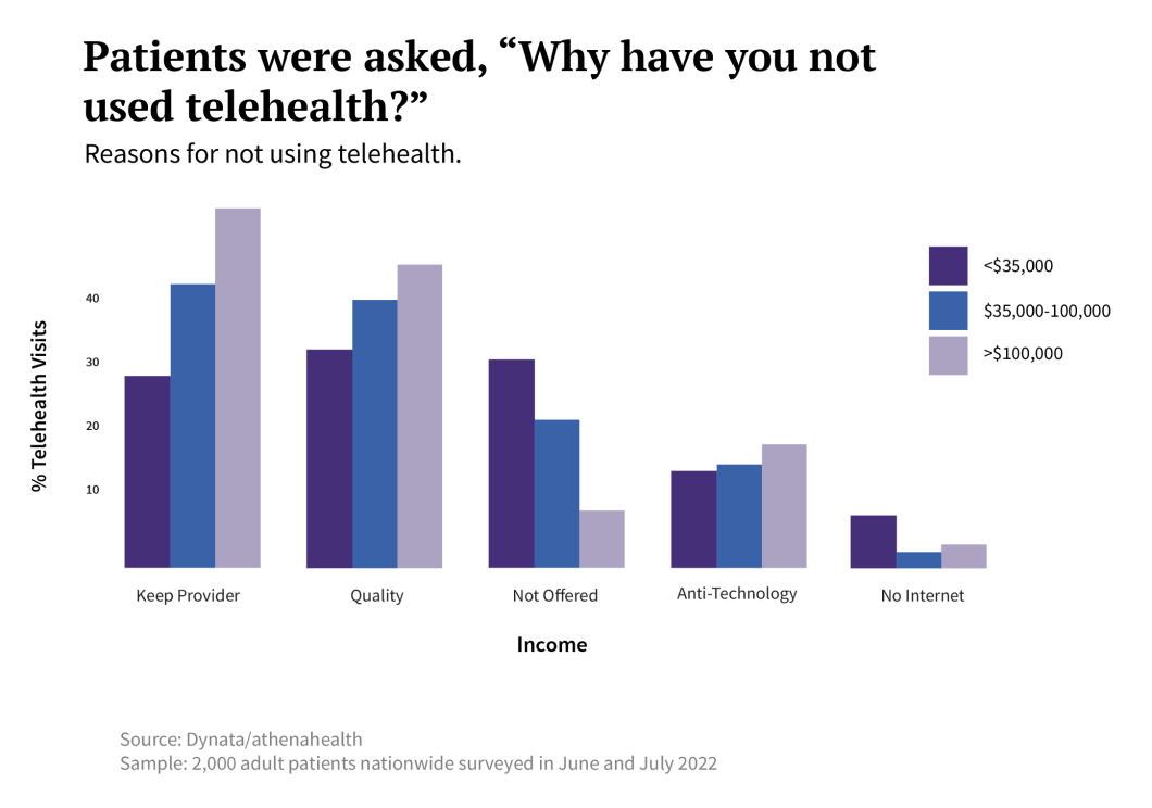 Why patients have not used telehealth