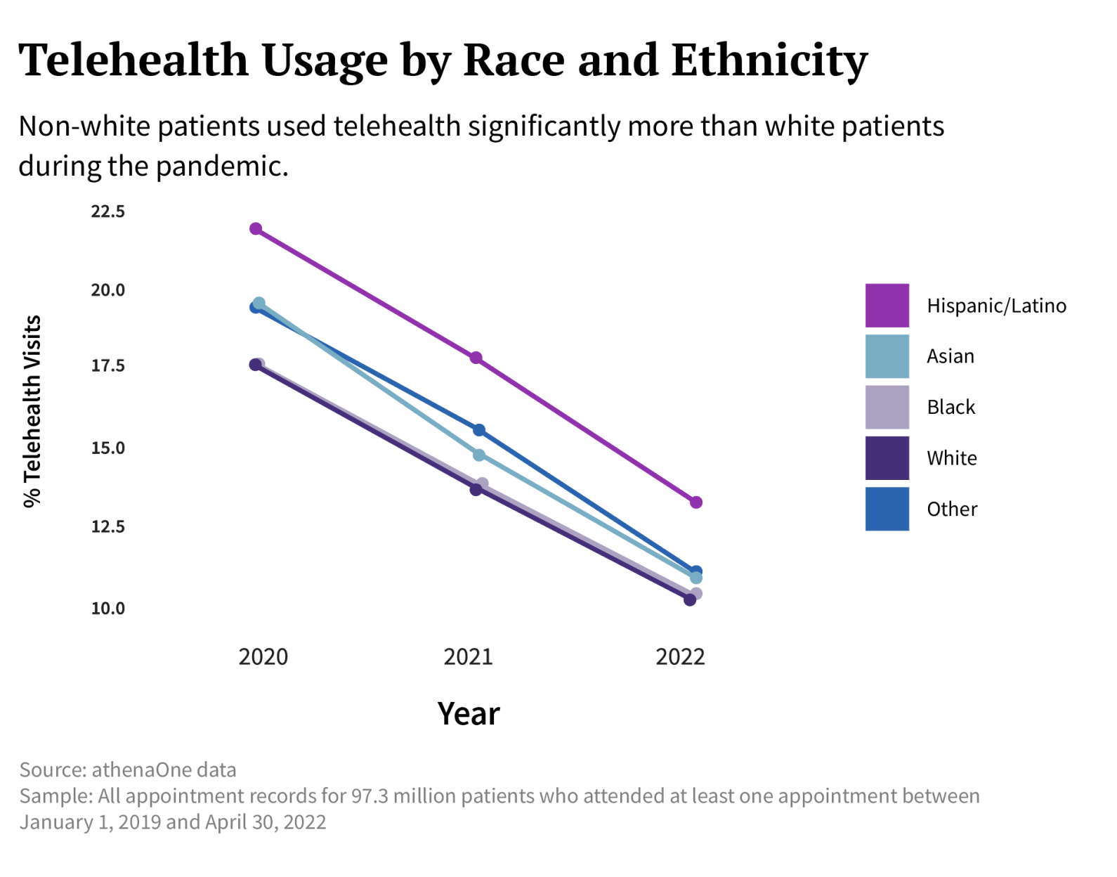 telehealth usage by race and ethnicity