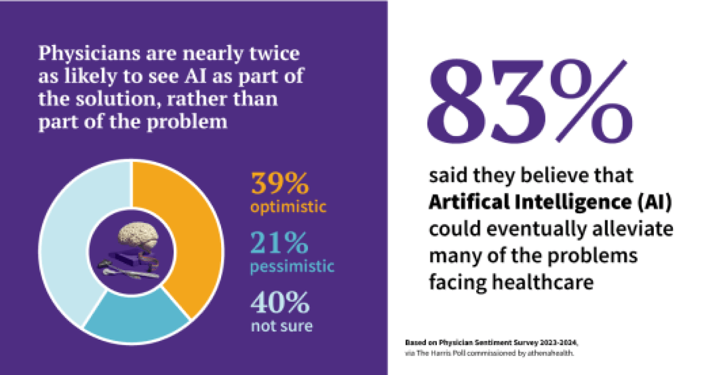 physicians likely to see AI as part of the solution